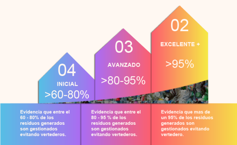 TMA Gestión de residuos Diagonal Mar Certificación Residuo Cero Bureau Veritas Cero Residuos Sostenibilidad Economía Circular Waste Management Zero Waste Certification Sustainability Circular Economy Gestió de residus Certificació Residu Zero Zero Residus Sostenibilitat
