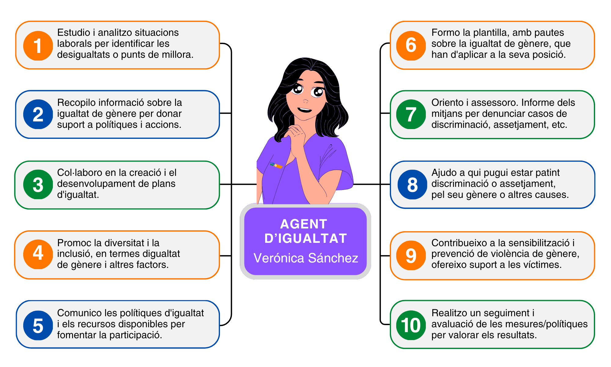 Funcions de l'Agent d'Igualtat
