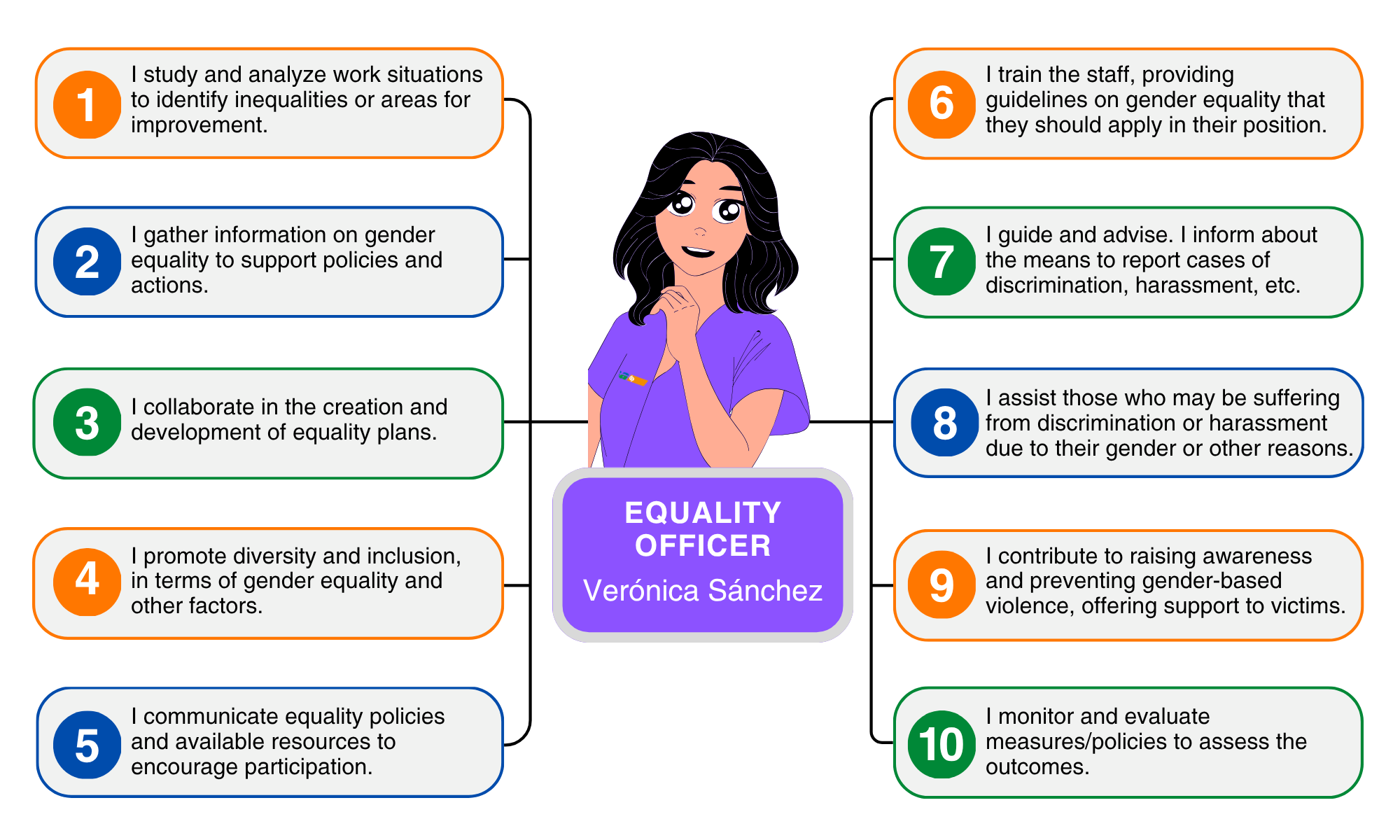 Functions of Equality Agent
